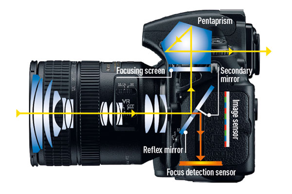 How does a DSLR work in Hindi