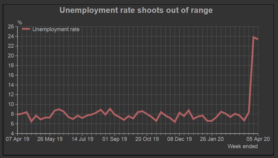 Unemployment Rate in India आकड़ों के मुताबिक भारत में 23.8 प्रतिशत तक